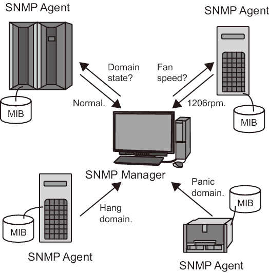 Figure 10-3  Example of a Network Management Environment
