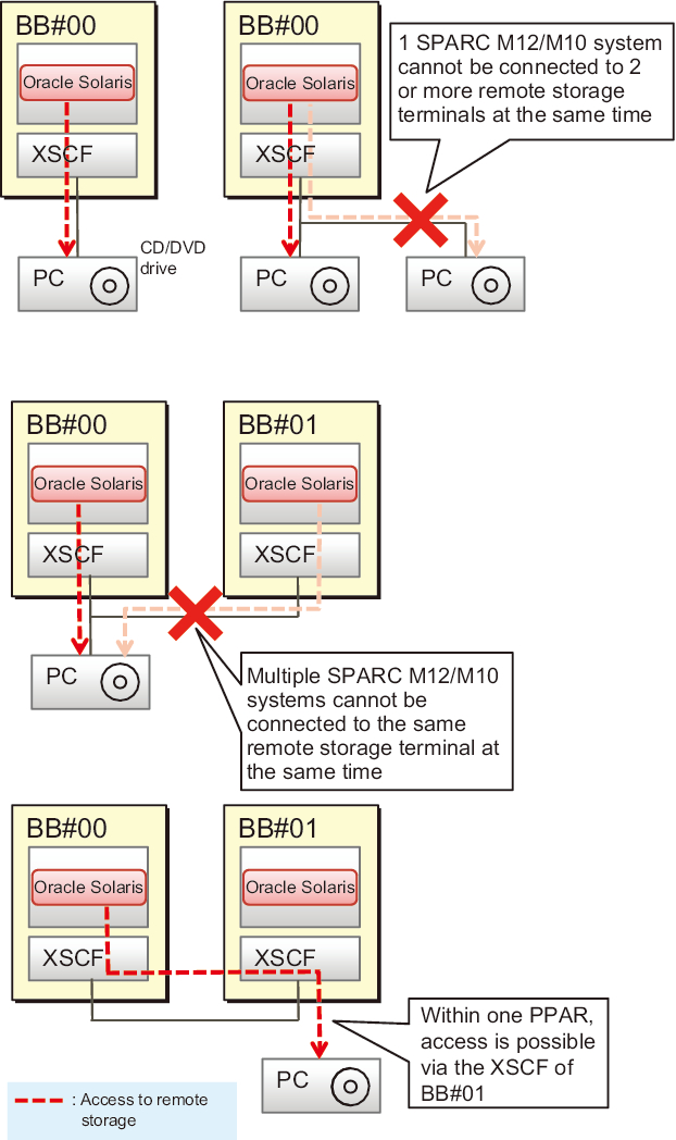 Figure 4-10  Rules on Connection With a SPARC M12/M10 Chassis