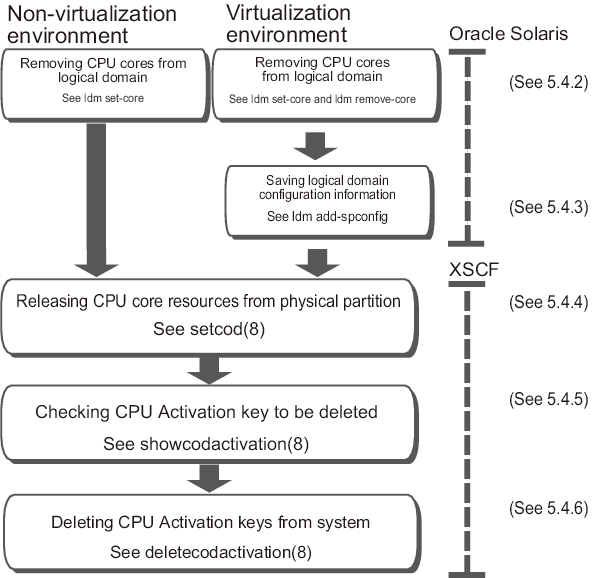 Figure 5-2  CPU Activation Deletion Workflow