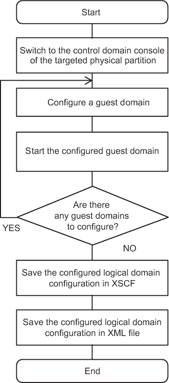 Figure 5-1  Configuring a Logical Domain