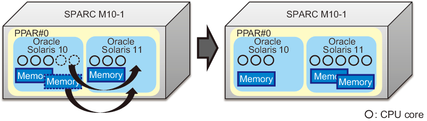 Figure 1-7  Efficient Use of Hardware Resources between Logical Domains (Example of One-Unit Configuration Using SPARC M10-1)