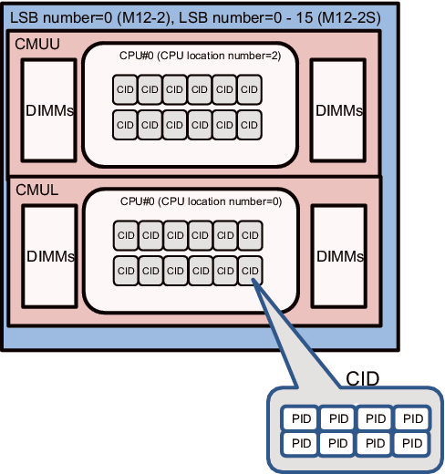 Figure 2-8  CPU Locations of the SPARC M12-2 or SPARC M12-2S (2 CPU Installed)