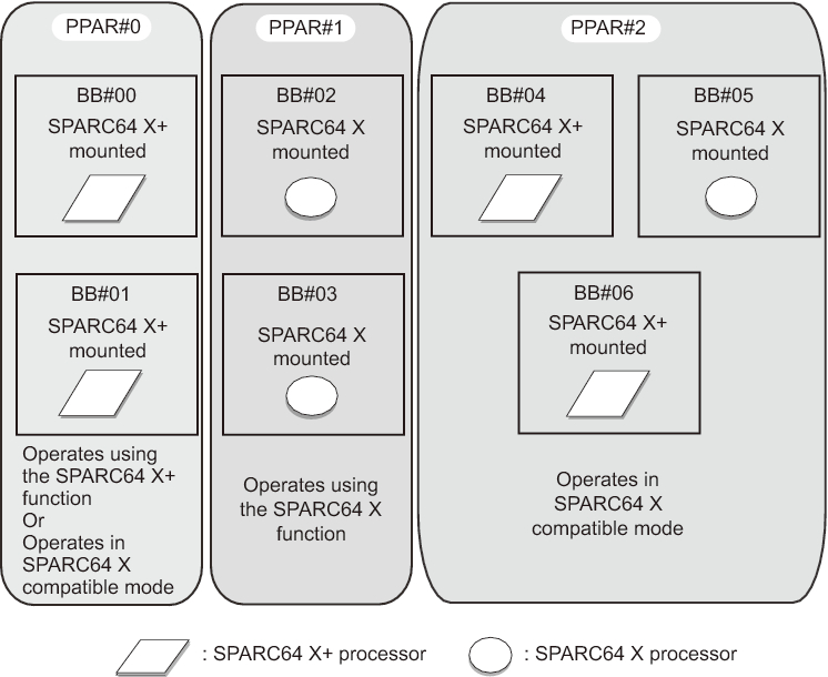 Figure 1-19  Example of a Configuration Consisting of Processors and Physical Partitions in a SPARC M10 System