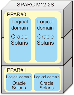 Figure 1-6  Configuration with Multiple Logical Domains (Building Block Configuration - 2)