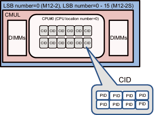 Figure 2-7  CPU Locations of the SPARC M12-2 or SPARC M12-2S (1 CPU Installed)