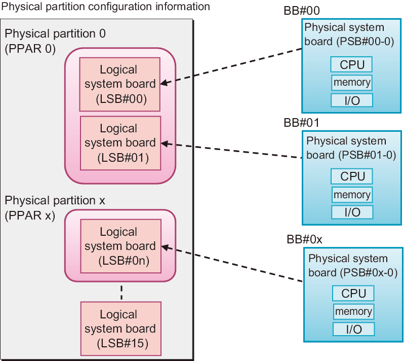 Figure 1-17  Conceptual Diagram of Mapping Between Logical System Boards and Physical System Boards