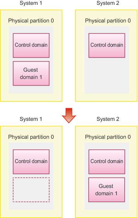 Figure 7-2  Migration Between Different Systems