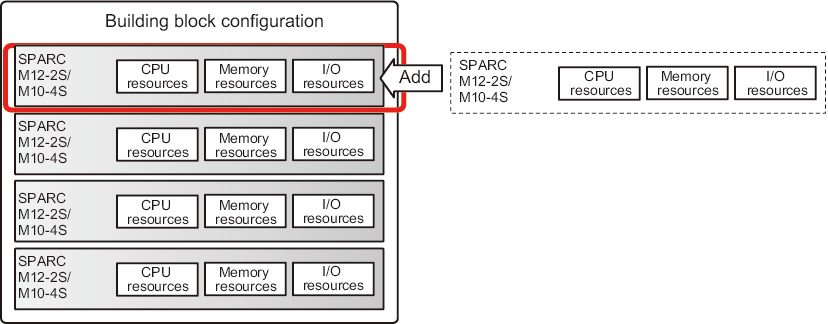 Figure 1-15  Efficient Use of Hardware Resources in a Building Block Configuration