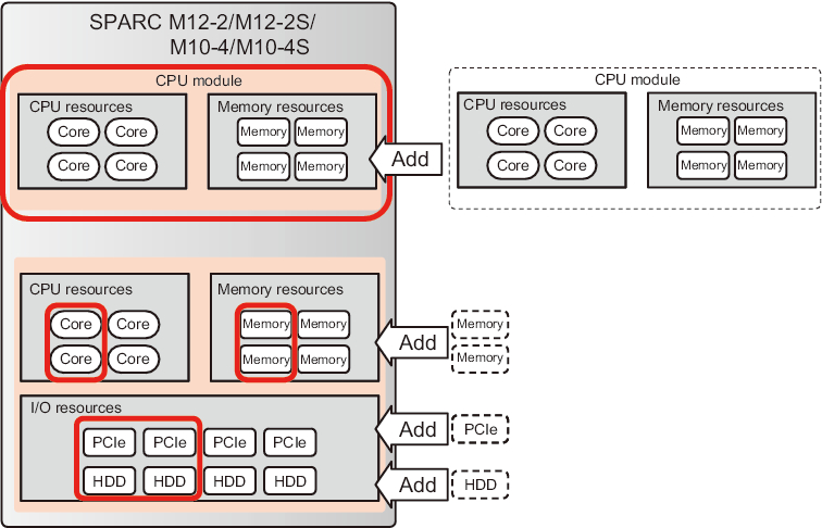 Figure 1-14  Efficient Use of Hardware Resources (SPARC M12-2/M12-2S/M10-4/M10-4S)<span class=