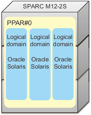 Figure 1-5  Configuration with Multiple Logical Domains (Building Block Configuration - 1)