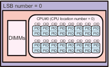 Figure 2-9  SPARC M10-1 CPU Locations