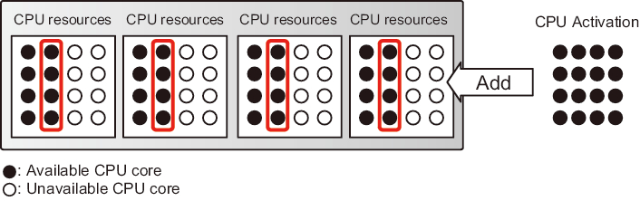 Figure 1-16  CPU Activation (Example of SPARC M10-4/M10-4S)