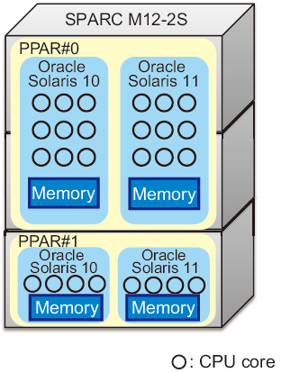 Figure 1-12  Example of Configuring Logical Domains in Physical Partitions