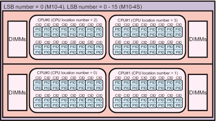 Figure 2-11  CPU Locations of the SPARC M10-4 or SPARC M10-4S (4 CPUs Installed)