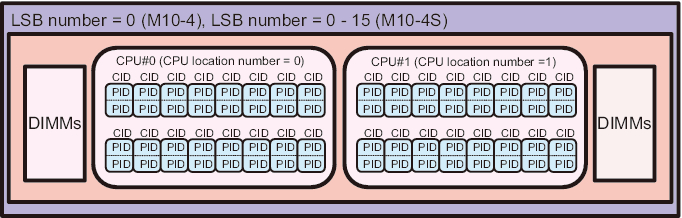 Figure 2-10   CPU Locations of the SPARC M10-4 or SPARC M10-4S (2 CPUs Installed)