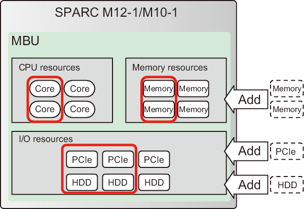 Figure 1-13  Efficient Use of Hardware Resources (SPARC M12-1/M10-1)<span class=