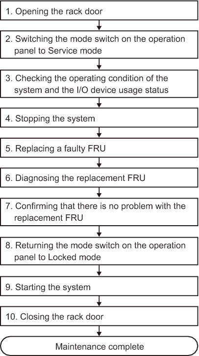 Figure 7-5  System-stopped/hot replacement flow (for an internal disk)