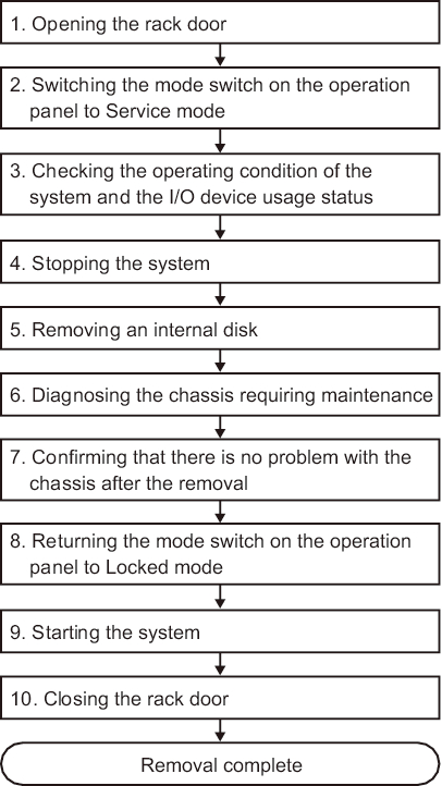 Figure 7-12  System-stopped/hot removal flow (for an internal disk)