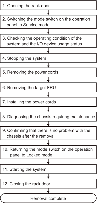 Figure 7-14  System-stopped/cold removal flow
