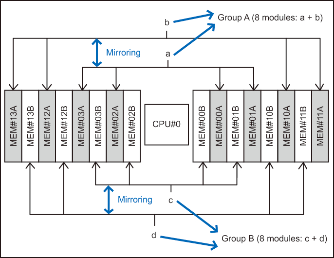 Figure 2-4  Memory installation locations and units