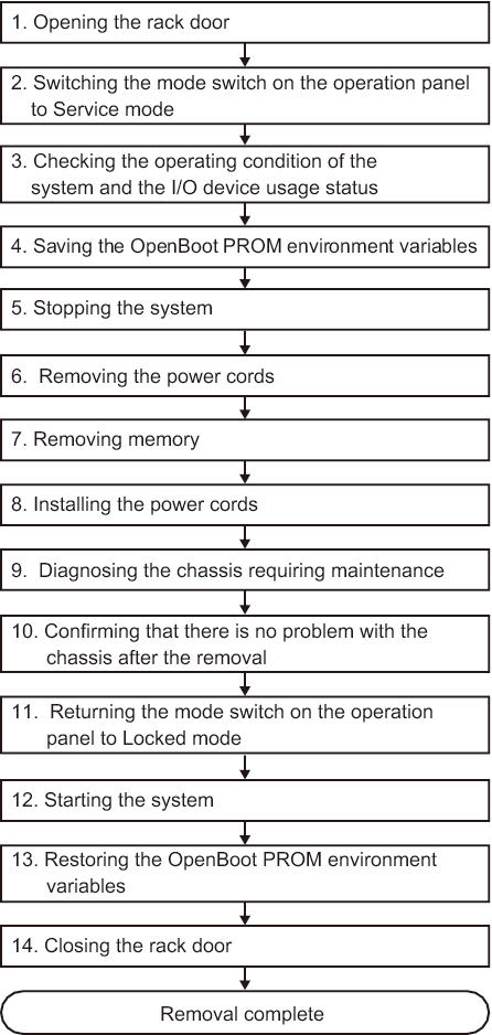 Figure 7-13  System-stopped/cold removal flow (for memory)