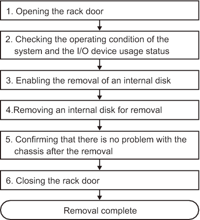 Figure 7-11  Active/hot removing flow (for an internal disk)