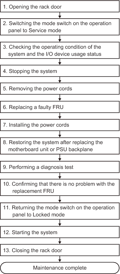 Figure 7-6  System-stopped/cold replacement flow