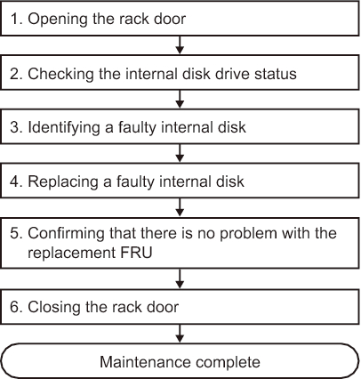 Figure 7-2  Active/hot replacement flow (for an internal disk in a RAID configuration)