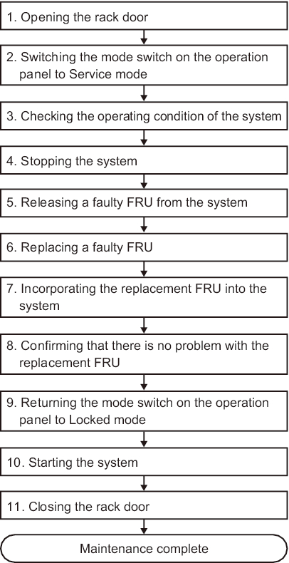 Figure 7-4  System-stopped/hot replacement flow (for a power supply unit or fan unit)