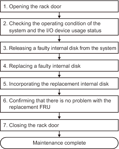 Figure 7-3  Active/hot replacement flow (for an internal disk not in a RAID configuration)
