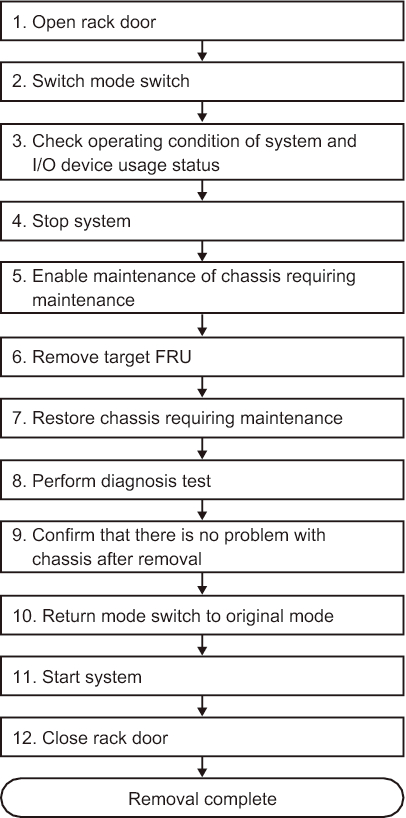 Figure 7-29  System-stopped/cold removal flow (for a single-chassis configuration)