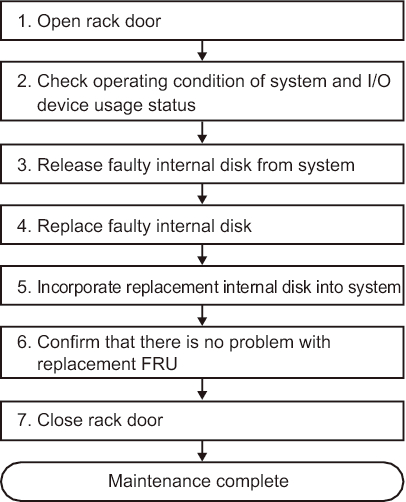 Figure 7-4  Active/hot replacement flow (for an internal disk not in a RAID configuration)