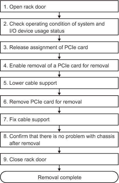 Figure 7-23  Active/hot removal flow (for a PCIe card)