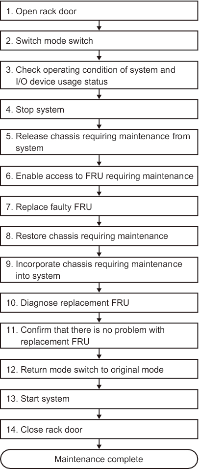 Figure 7-13  System-stopped/cold replacement flow (for a building block configuration)
