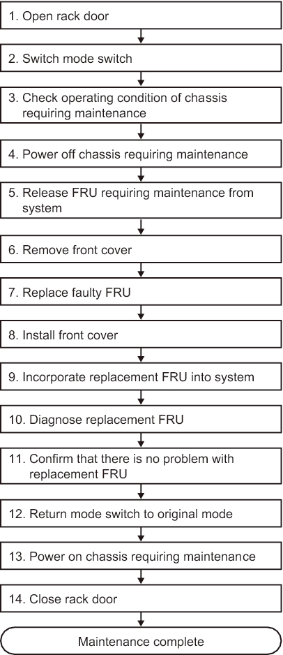 Figure 7-7  Inactive/hot replacement flow (for a power supply unit or fan unit)