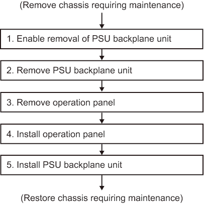 Figure 13-3  Maintenance workflow