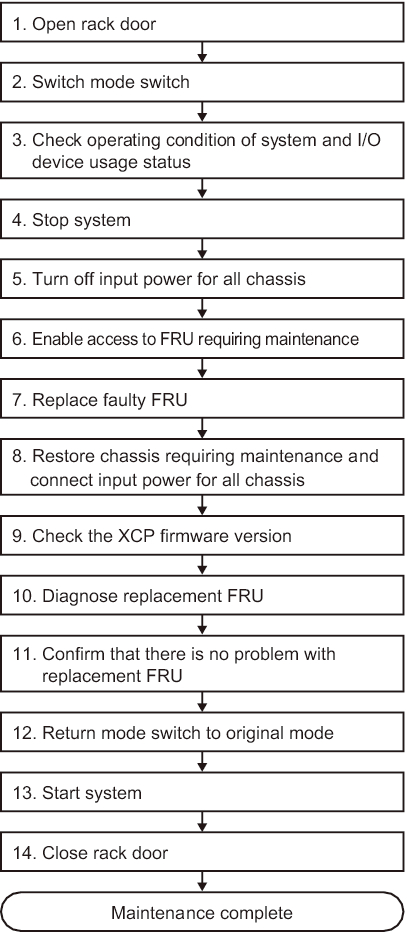 Figure 7-14  System-stopped/all power-off cold replacement flow (for a building block configuration)