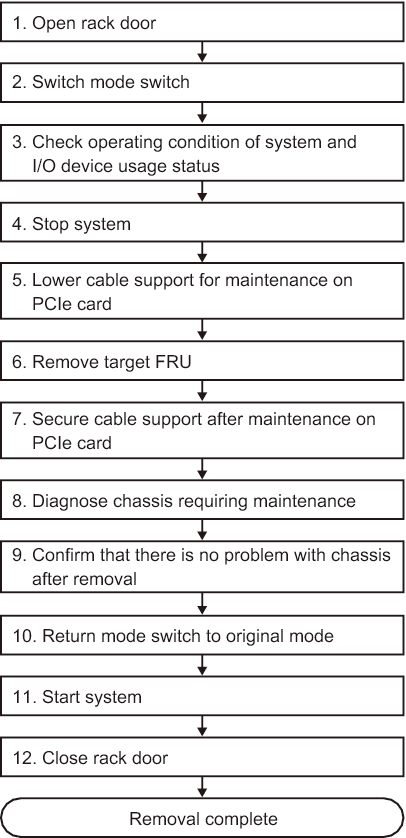 Figure 7-28  System-stopped/hot removal flow (for an internal disk or PCIe card)
