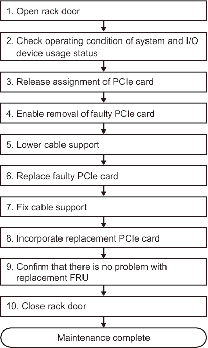 Figure 7-5  Active/hot replacement flow (for a PCI Express card)