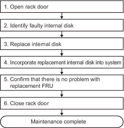 Figure 7-3  Active/hot replacement flow (for an internal disk in a RAID configuration)