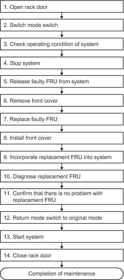 Figure 7-10  System-stopped/hot replacement flow (for a power supply unit or fan unit)