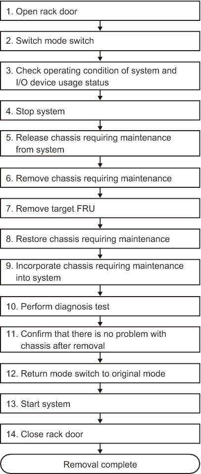Figure 7-30  System-stopped/cold removal flow (for a building block configuration)