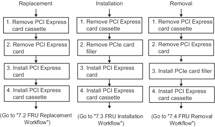 Figure 8-2  Maintenance workflow