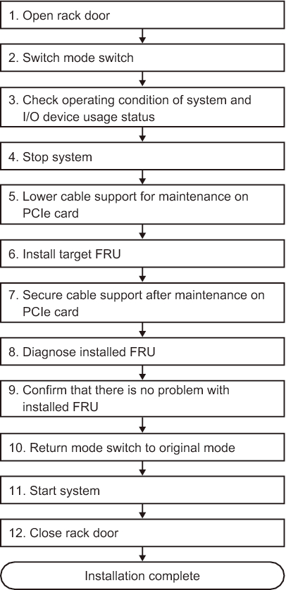 Figure 7-20  System-stopped/hot addition flow (for an internal disk or PCIe card)