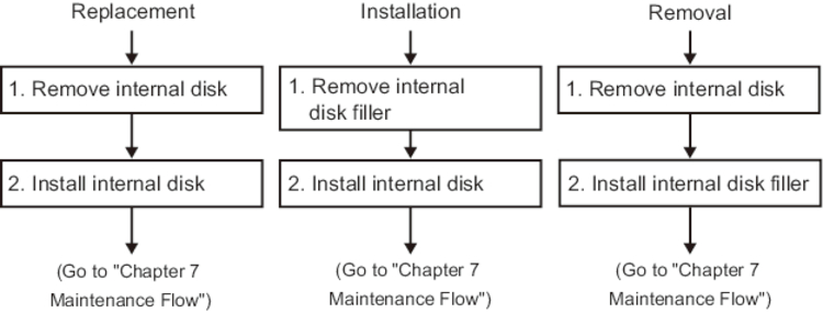 Figure 10-2  Maintenance workflow