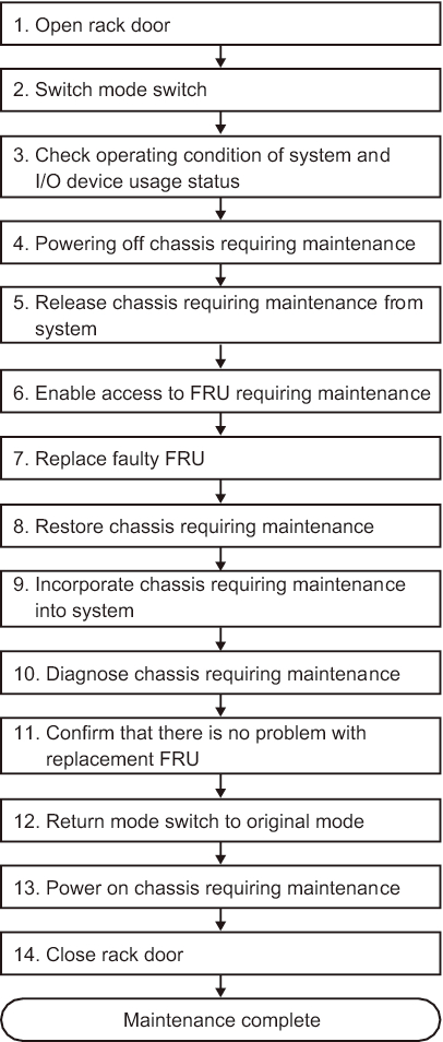 Figure 7-9  Inactive/cold replacement flow (building block configuration only)