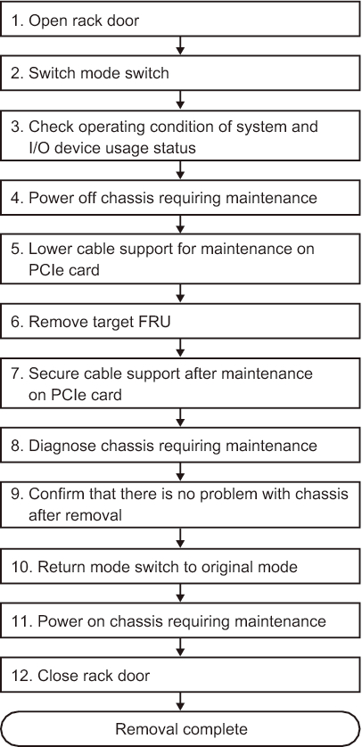 Figure 7-26  Inactive/hot removal flow (for an internal disk or PCIe card)