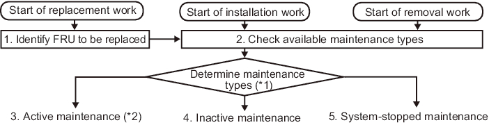 Figure 7-1  Maintenance Workflow