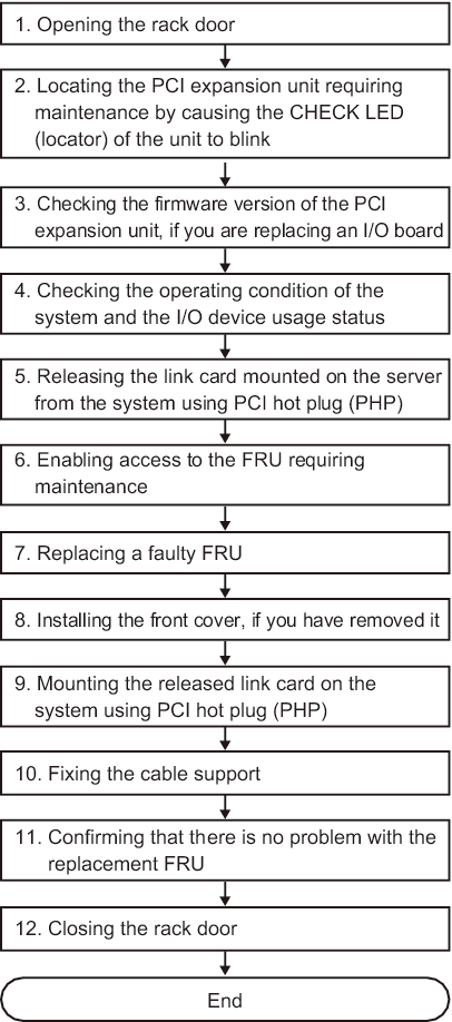 Figure 7-4  Cold Replacement Flow (Releasing the Link Card Using PHP)