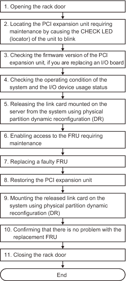 Figure 7-5  Cold Replacement Flow (Releasing the Link Card Using DR)